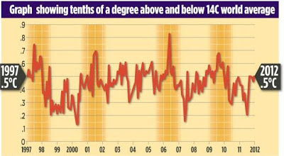 Ingen global uppvärmning på 17 år