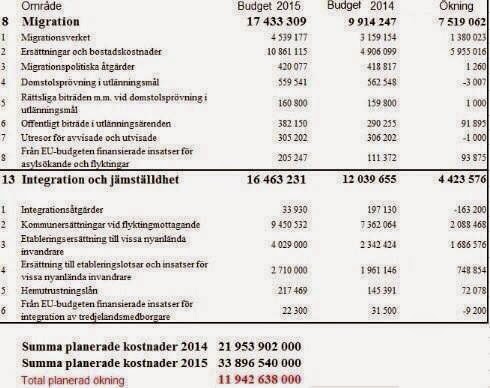 Migrationen och budgeten